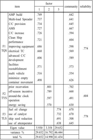 Table  2. Factor Analysis of Eco-friendly Container  Terminal Operation technology
