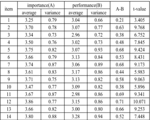 Fig. 2. The Importance-Performance analysis grid