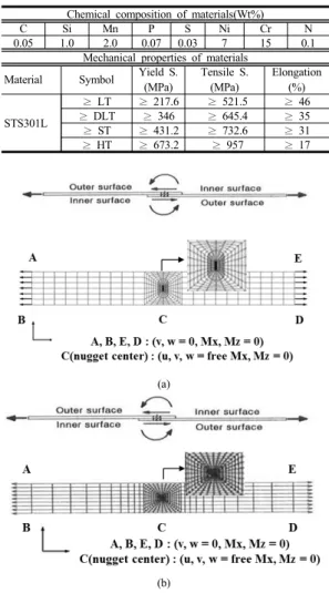 Fig. 3. 3D FEA model for stress analysis         (a) Plug-type (b) Ring-type