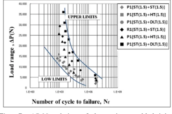 Table 3. Welding condition of Specimens Materials/Welding STS301L/Semi-Auto Robot
