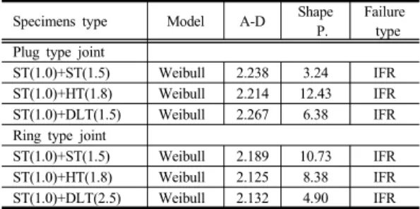 Table 4. Result of A-D value for specimens