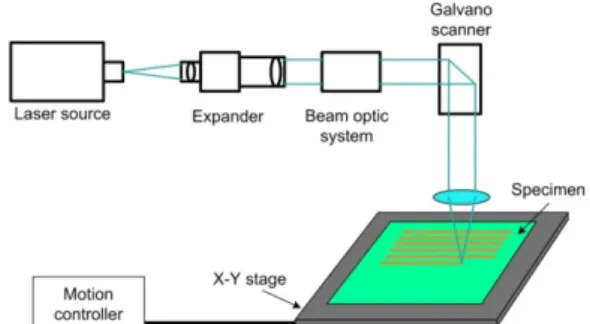 Fig. 5. Schematic diagram of laser patterning system