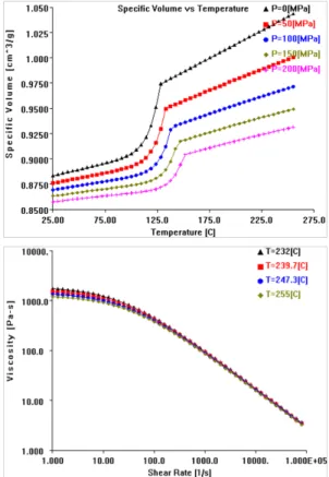 Fig. 1. Viscosity and PVT graphs of applied resin