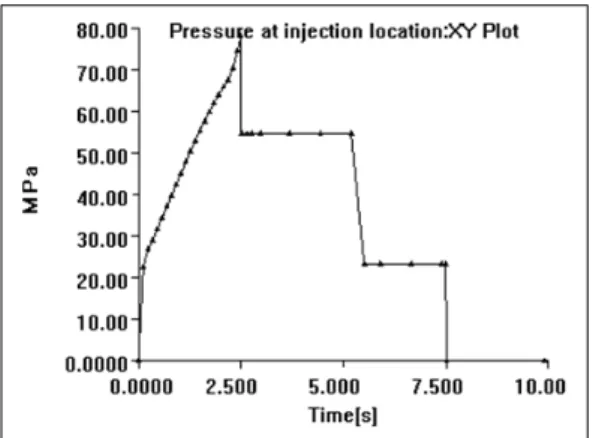 Fig. 11. Distribution of injection pressure of CASE 4  with the passing of time