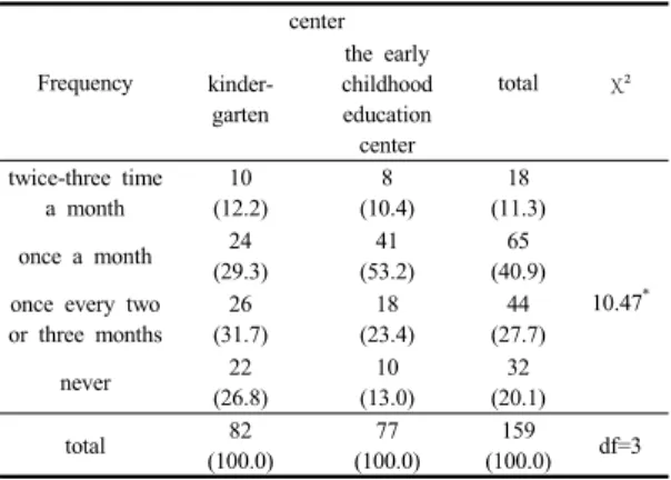 Table 3.  Frequency  by  centers                          Frequency center total χ²  kinder-garten the early childhood education  center twice-three time  a month 10 (12.2) 8 (10.4) 18 (11.3) 10.47 *once a month24(29.3)41(53.2)65(40.9) once every two 