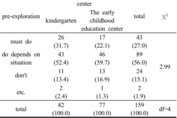 Table 11. Pre-activity of watching musicals pre-exploration center total χ² kindergarten The early childhood  education center must do 26 (31.7) 17 (22.1) 43 (27.0) 2.99do depends on situation43(52.4)46(59.7)89(56.0) don't 11 (13.4) 13 (16.9) 24 (15.1) etc
