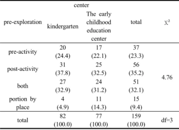 Table 14. pre-exploration by centers pre-exploration center total χ² kindergarten The early childhood  education center everytime 14 (17.1) 6 (7.8) 20 (12.6) 11.7 *depends on situation31(37.8)27(35.1)58(36.5) phone, internet,  book 25 (30.5) 16 (20.8) 41 (