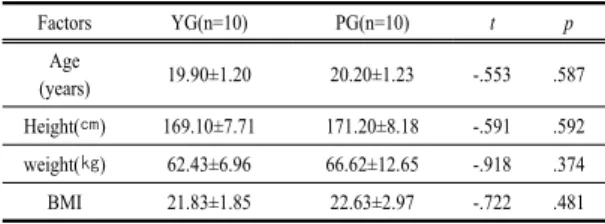 Table 1. Physical characteristics of the subjects  (n=20)