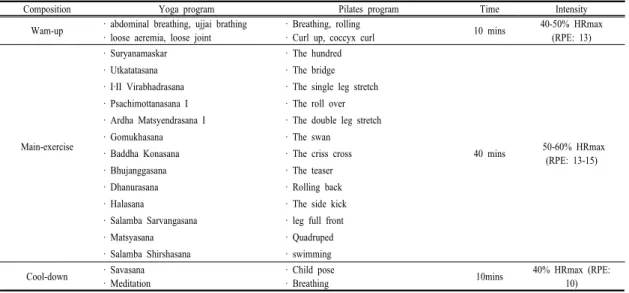 Table 3. changes of stress index