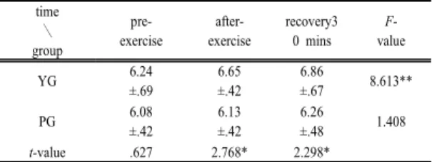 Table 7. Changes of parasympathetic nervous system  activity