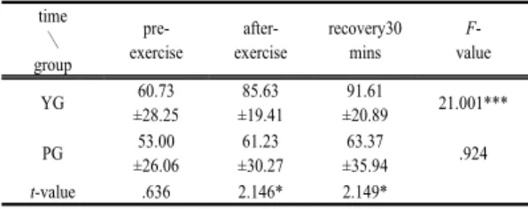 Table 8. Changes of The autonomic nervous balance