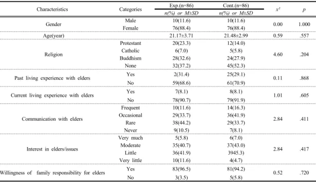 Table 2.  Homogeneity  of  General  Characteristics                                                                                                     (n=172)
