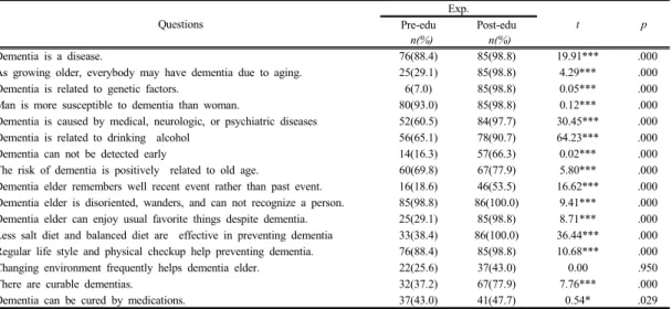 Table 4. Proportions of Correct Answerers in Knowledge toward  Dementia with Experimental Group     (n=86)
