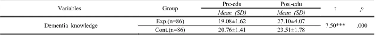 Table 6.  Differency  Test  in  Knowledge  Dementia                                                                                                      (n=172)