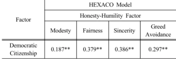 Table  9. Result of Correlation between HEXACO  Model and the Test