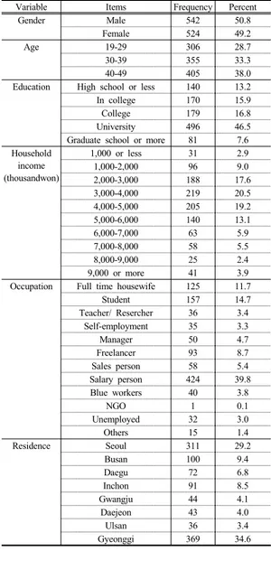Table 2. Demographic characteristics of Survey Respondents