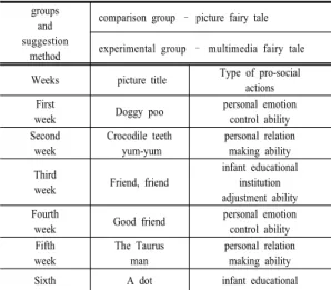 Table 4. Schedule of test management
