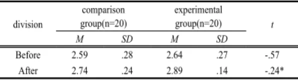 Table  9. comparison result of infant educational  institution adjustment ability of comparison  group and experimental group