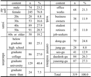 Table 1. Demographic characteristic (n=319)