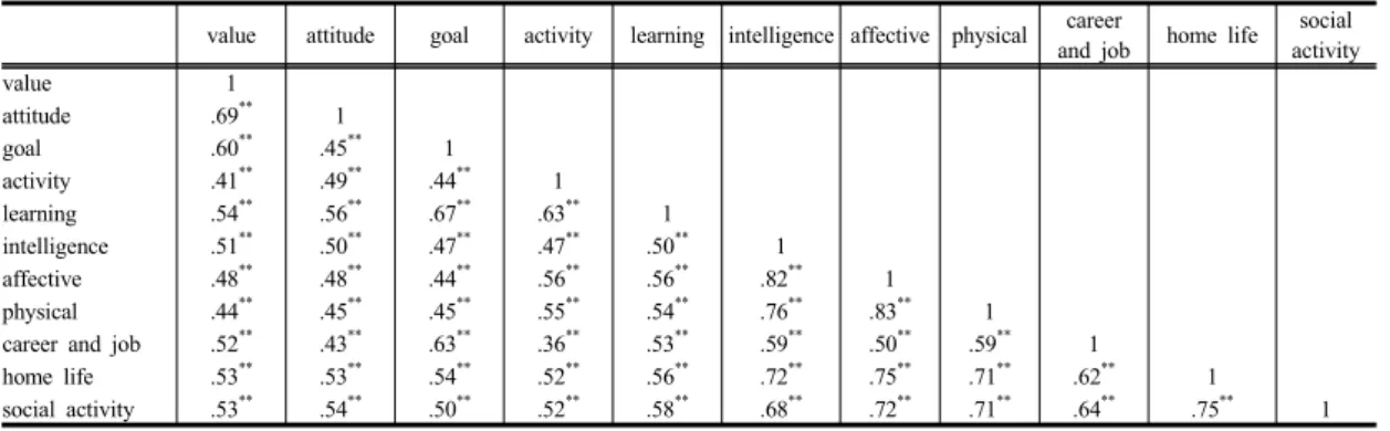 Table  2. The average of the measured variables,  standard, deviation, skewness, kurtosis 