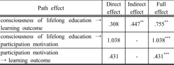 Table 7. Effects of Measurement Model