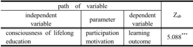 Table 8.  Test  result  of    Mediating  effect     path  of  variable
