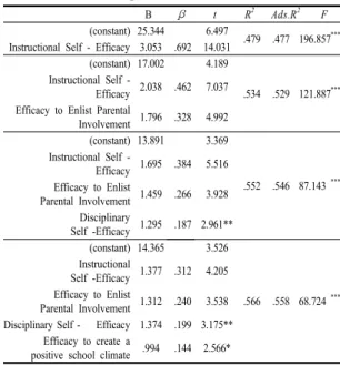 Table  3.  The Effect of Self-Efficacy on Teacher's  Leadership                                                (N=216)