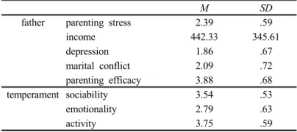 Table 1.  Means and SDs of main variables