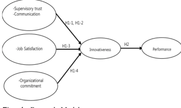 Fig. 1. Research Model