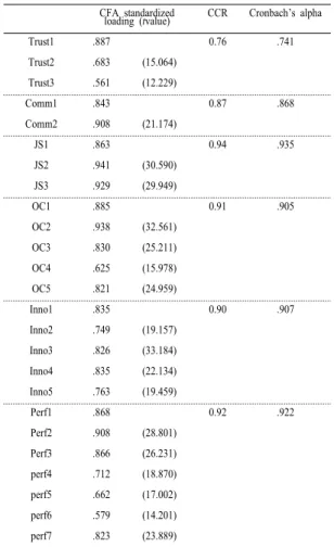 Table 1. CFA Results 