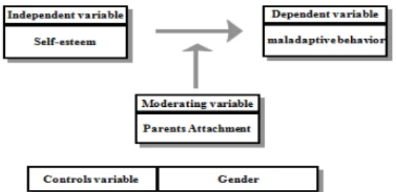 Fig. 1. Research Model