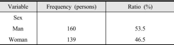 Table 1. The  subjects  of  Sex                                (N=299)