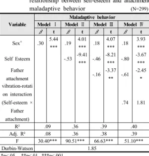 Table 4. Verification of parts moderating effect on the  relationship between self-esteem and attachment  maladaptive  behavior                              (N=299) Variable