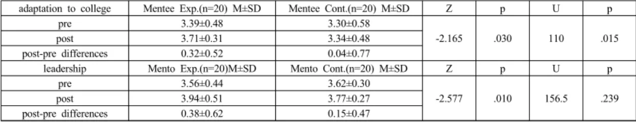 Table 4. Comparison of scores between  pretest and posttest  for  Participants                                                        (N=80)