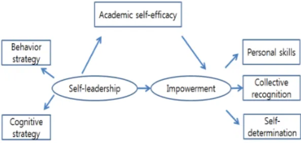 Fig. 1. The conceptual frame work of the study
