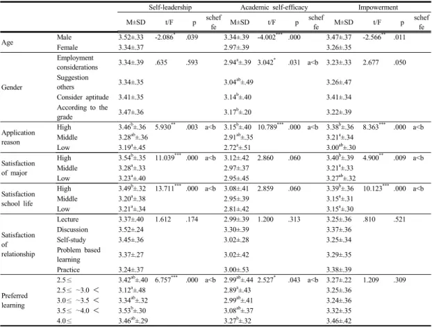 Table  3. Difference of Self Leadership, Academic self-efficacy and Impowerment according to the General  Characteristics (N=166) 정  결과,  전공에  대한  만족도가  낮은  사람에  비해  높은 사람일수록  셀프리더십  점수가  높았다