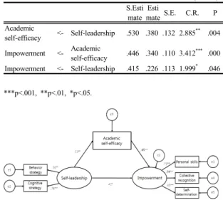 Table 4. Mean, Standard Deviation and Correlation   of  Self-leadership, Academic self-efficacy,  Impowerment                                             (N=166) 　  Self-leadership Academic self-efficacy Impowerment Self -leadership 1 Academic self-efficac