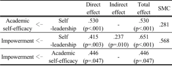 Table 7. Fit indices                                                         (N=166)