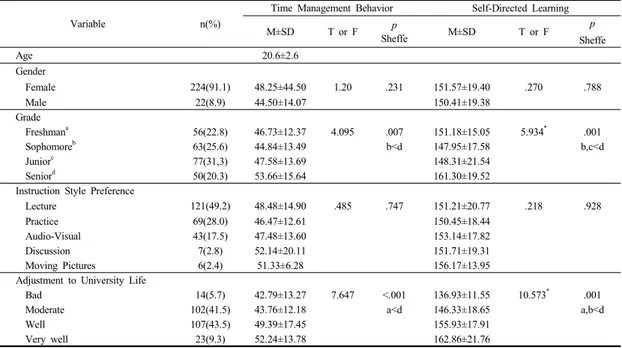 Table 1. Time Management Behavior and Self-Directed Learning according to General Characteristics          N=246