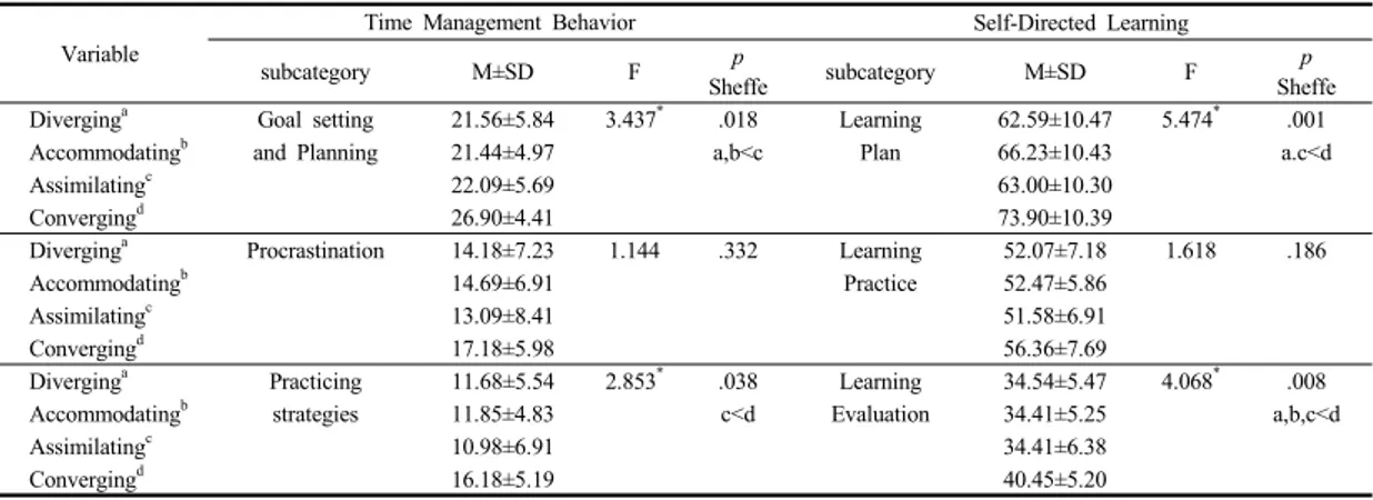 Table 3. Score for Learning Style, Time Management Behavior and Self-Directed Learning            N=246