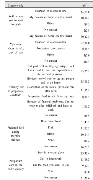 Table 2. Subjects’ characteristics related to prenatal  care  (N=71)                                        하(60.8%)이고,  핵가족  형태(73.2%)로  나타났다