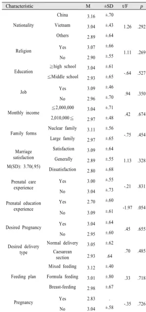 Table 3. Education needs related to prenatal care                      (N=71)  지내고(32.4%),  집안일  안하고  쉬며(16.3%),  먹고  싶은  것을  먹는  것(12.7%)으로  나타났다