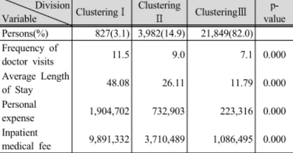 Table 2. Customer Segmentation Classification  Division