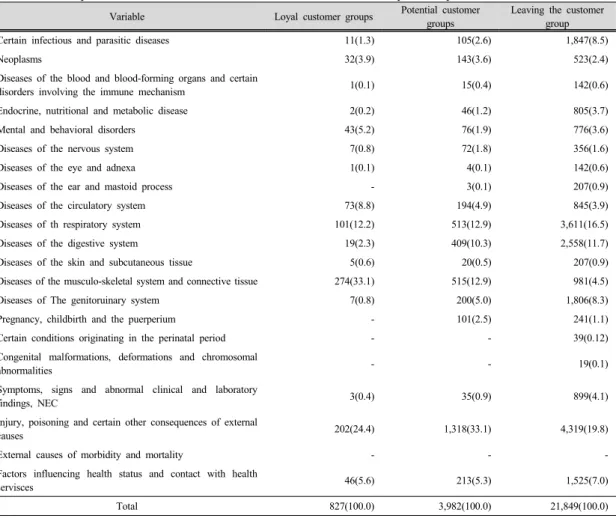 Table 4. Compare Korean Standard Classification of Diseases of the hospitalized patients          Unit : Persons(%)