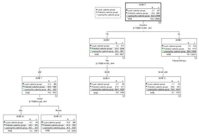 Fig. 1. Decision tree for n patients 15.4%로  전체  충성고객  군  3.1%에서  고객  군  비율이  5 배  증가되어다는  것을  알  수  있다