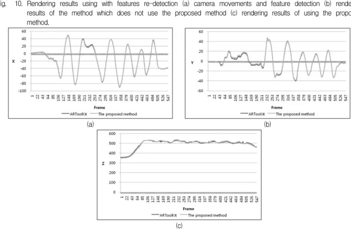 Fig. 10. Rendering results using with features re-detection (a) camera movements and feature detection (b) rendering results of the method which does not use the proposed method (c) rendering results of using the proposed method.