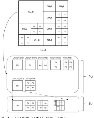 그림 1. HEVC의  계층적  블록  구조도 Fig. 1. Hierarchical  block  structure  of  HEVC. 