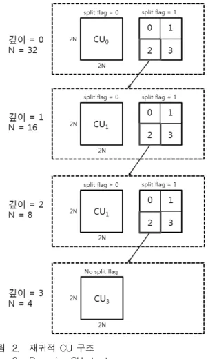 Fig. 3. Example  of  possible  PU  splittings  for  skip,  intra,  and  inter  prediction.