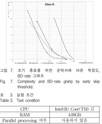 Fig. 7. Complexity  and  BD-rate  grahp  by  early  skip  threshold.