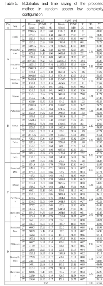 표 5. Random  access  low  complexity  환경에서  제안 한  방법의  BDBitrate와  시간  절감율